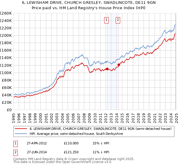 6, LEWISHAM DRIVE, CHURCH GRESLEY, SWADLINCOTE, DE11 9GN: Price paid vs HM Land Registry's House Price Index