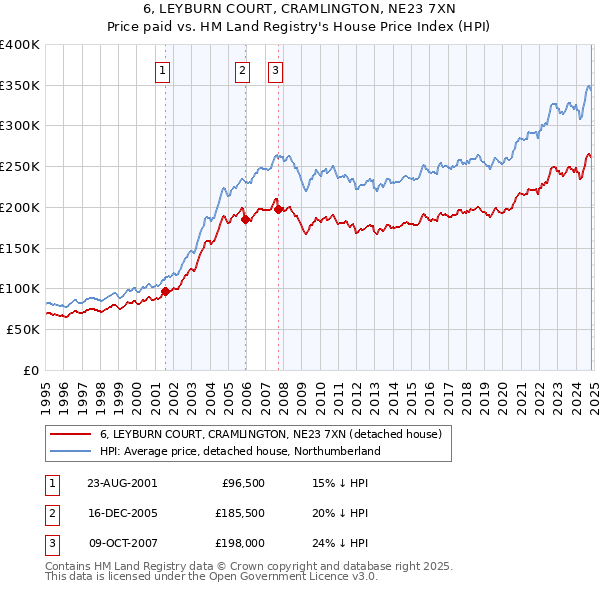 6, LEYBURN COURT, CRAMLINGTON, NE23 7XN: Price paid vs HM Land Registry's House Price Index