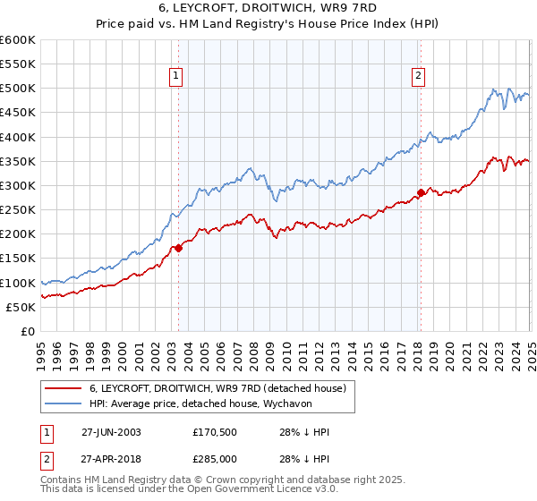 6, LEYCROFT, DROITWICH, WR9 7RD: Price paid vs HM Land Registry's House Price Index