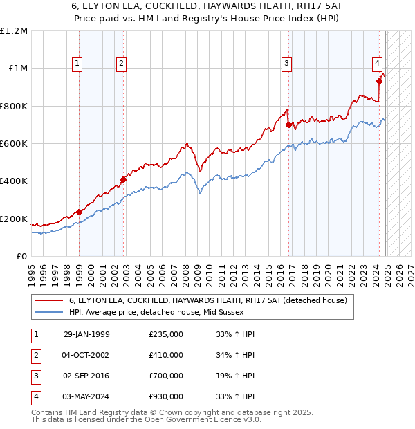 6, LEYTON LEA, CUCKFIELD, HAYWARDS HEATH, RH17 5AT: Price paid vs HM Land Registry's House Price Index