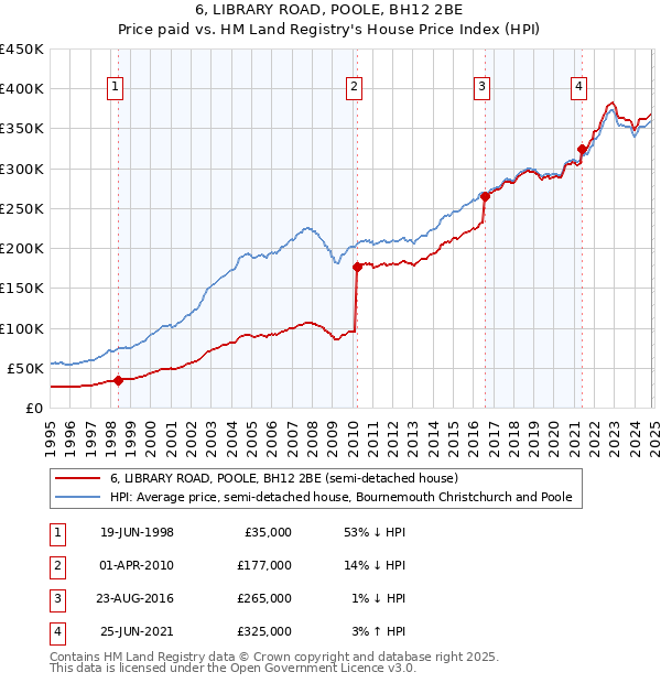 6, LIBRARY ROAD, POOLE, BH12 2BE: Price paid vs HM Land Registry's House Price Index