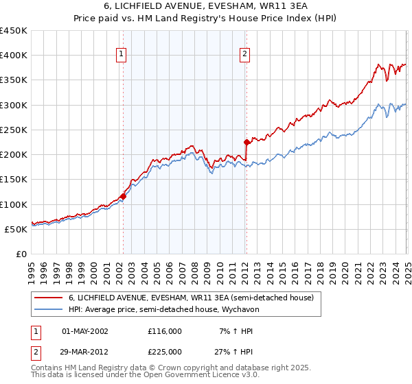 6, LICHFIELD AVENUE, EVESHAM, WR11 3EA: Price paid vs HM Land Registry's House Price Index