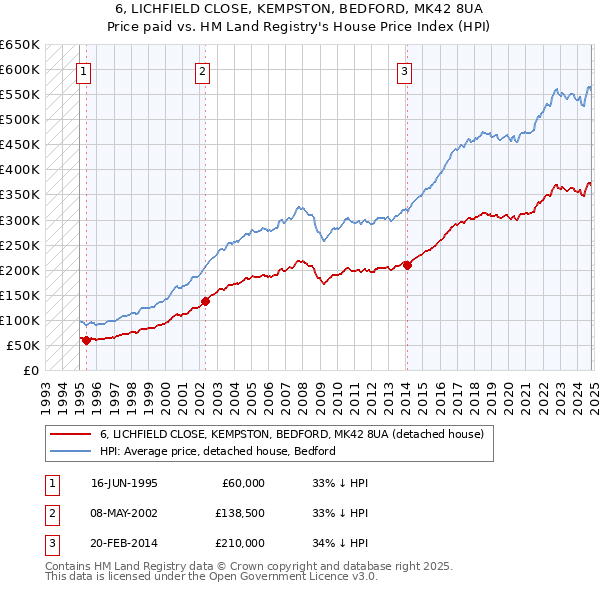 6, LICHFIELD CLOSE, KEMPSTON, BEDFORD, MK42 8UA: Price paid vs HM Land Registry's House Price Index