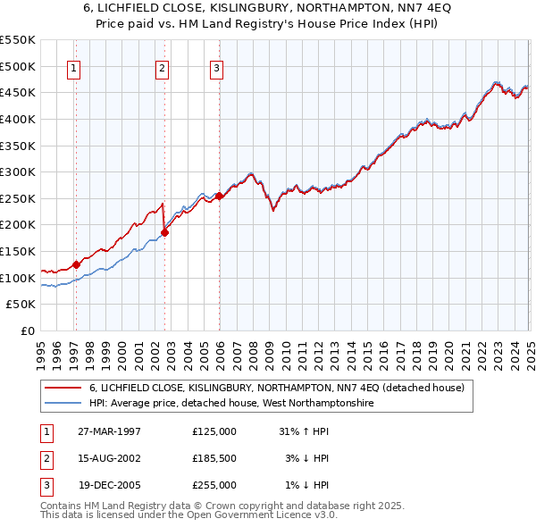 6, LICHFIELD CLOSE, KISLINGBURY, NORTHAMPTON, NN7 4EQ: Price paid vs HM Land Registry's House Price Index