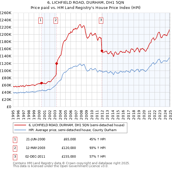 6, LICHFIELD ROAD, DURHAM, DH1 5QN: Price paid vs HM Land Registry's House Price Index