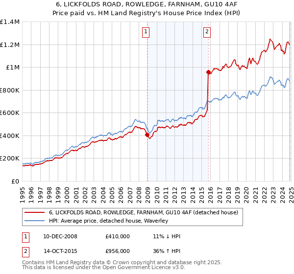 6, LICKFOLDS ROAD, ROWLEDGE, FARNHAM, GU10 4AF: Price paid vs HM Land Registry's House Price Index