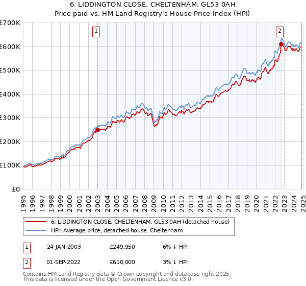 6, LIDDINGTON CLOSE, CHELTENHAM, GL53 0AH: Price paid vs HM Land Registry's House Price Index