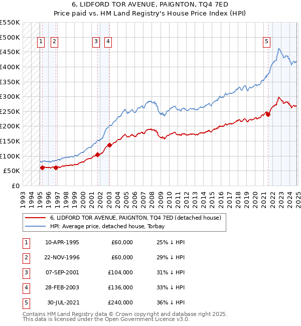 6, LIDFORD TOR AVENUE, PAIGNTON, TQ4 7ED: Price paid vs HM Land Registry's House Price Index