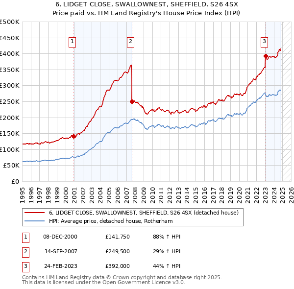 6, LIDGET CLOSE, SWALLOWNEST, SHEFFIELD, S26 4SX: Price paid vs HM Land Registry's House Price Index