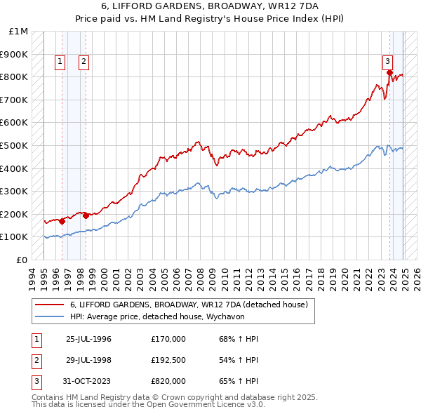 6, LIFFORD GARDENS, BROADWAY, WR12 7DA: Price paid vs HM Land Registry's House Price Index