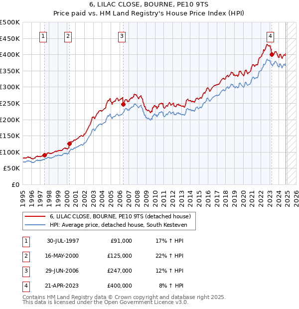 6, LILAC CLOSE, BOURNE, PE10 9TS: Price paid vs HM Land Registry's House Price Index