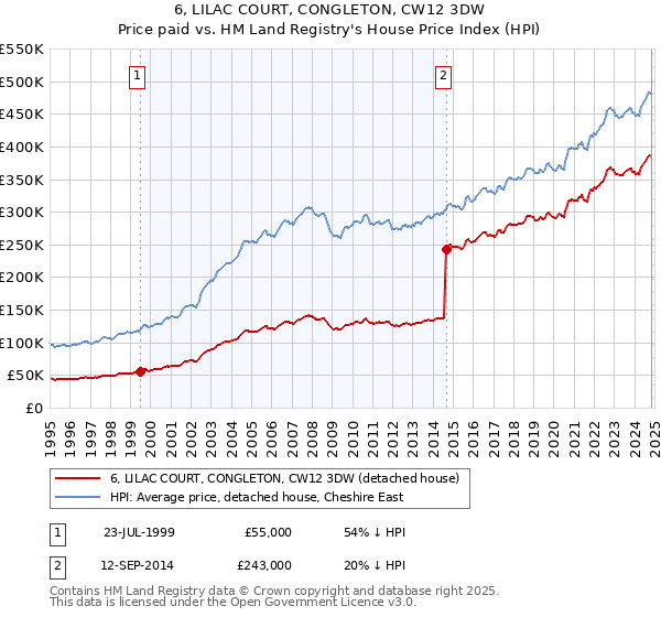 6, LILAC COURT, CONGLETON, CW12 3DW: Price paid vs HM Land Registry's House Price Index