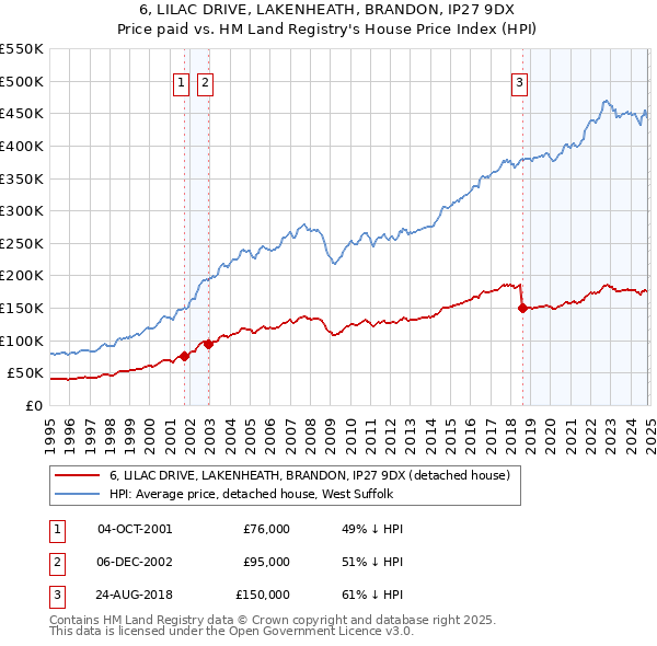 6, LILAC DRIVE, LAKENHEATH, BRANDON, IP27 9DX: Price paid vs HM Land Registry's House Price Index