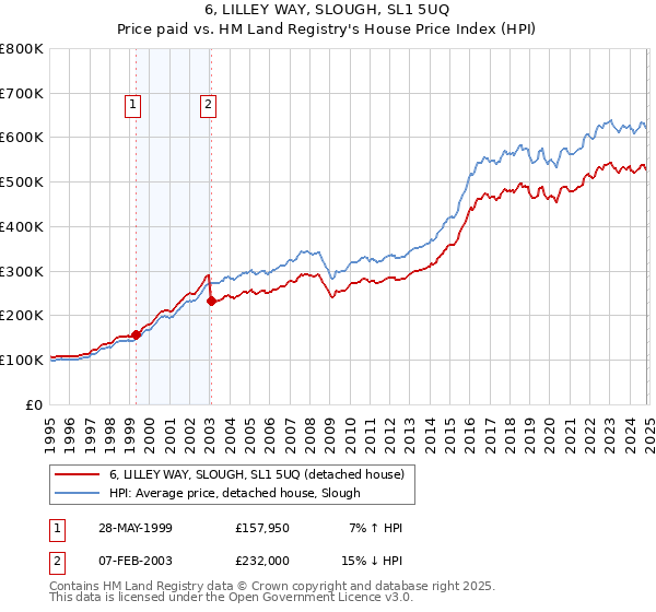 6, LILLEY WAY, SLOUGH, SL1 5UQ: Price paid vs HM Land Registry's House Price Index