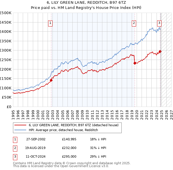 6, LILY GREEN LANE, REDDITCH, B97 6TZ: Price paid vs HM Land Registry's House Price Index