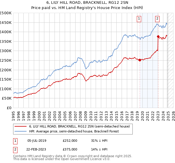 6, LILY HILL ROAD, BRACKNELL, RG12 2SN: Price paid vs HM Land Registry's House Price Index