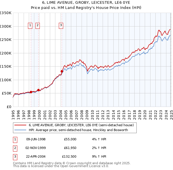 6, LIME AVENUE, GROBY, LEICESTER, LE6 0YE: Price paid vs HM Land Registry's House Price Index