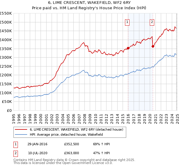 6, LIME CRESCENT, WAKEFIELD, WF2 6RY: Price paid vs HM Land Registry's House Price Index