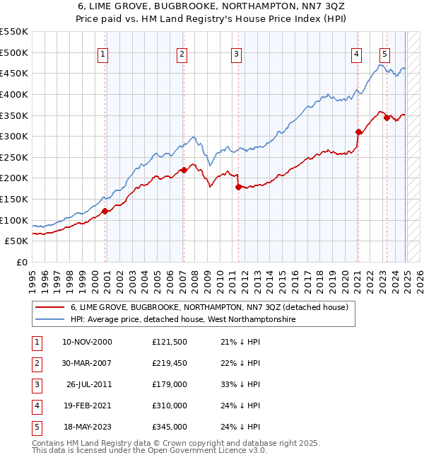 6, LIME GROVE, BUGBROOKE, NORTHAMPTON, NN7 3QZ: Price paid vs HM Land Registry's House Price Index