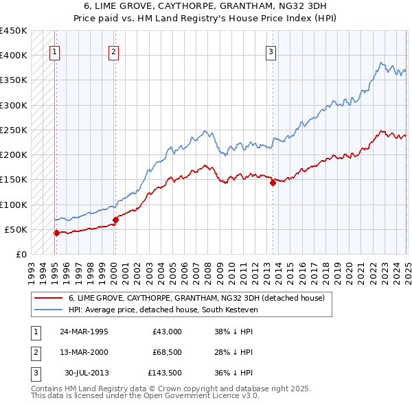 6, LIME GROVE, CAYTHORPE, GRANTHAM, NG32 3DH: Price paid vs HM Land Registry's House Price Index