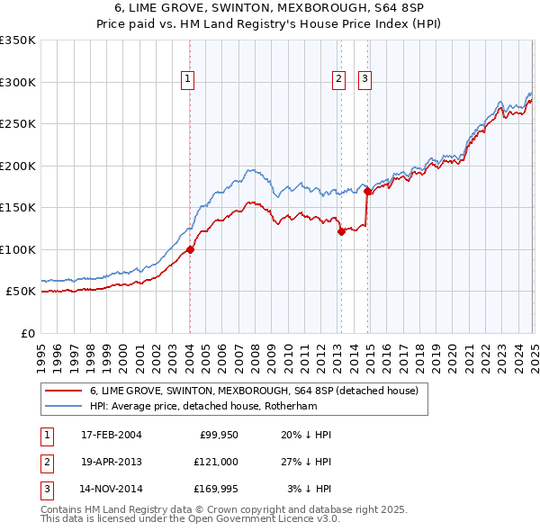 6, LIME GROVE, SWINTON, MEXBOROUGH, S64 8SP: Price paid vs HM Land Registry's House Price Index