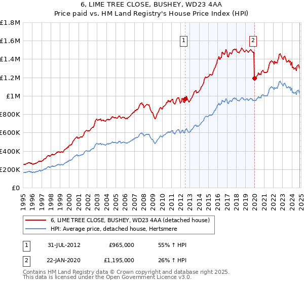 6, LIME TREE CLOSE, BUSHEY, WD23 4AA: Price paid vs HM Land Registry's House Price Index