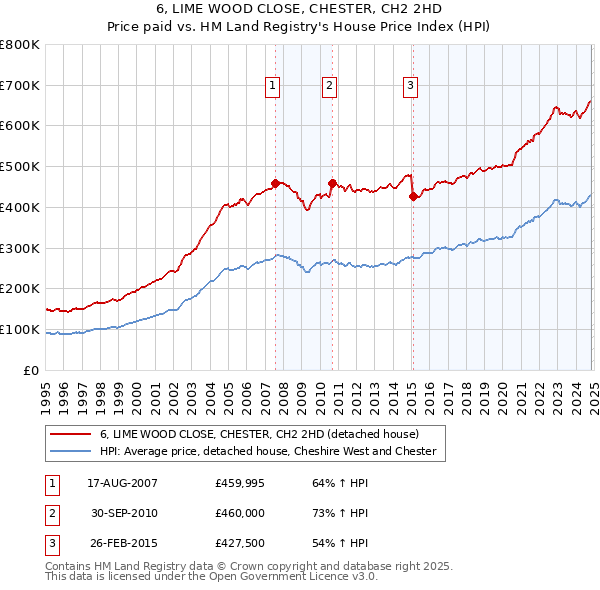 6, LIME WOOD CLOSE, CHESTER, CH2 2HD: Price paid vs HM Land Registry's House Price Index