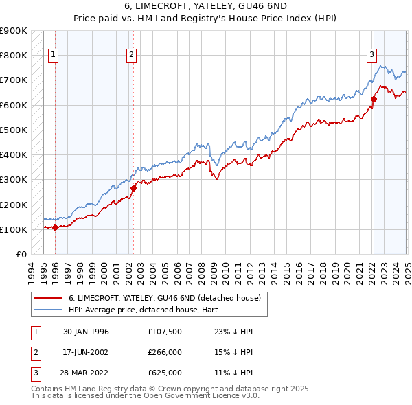 6, LIMECROFT, YATELEY, GU46 6ND: Price paid vs HM Land Registry's House Price Index