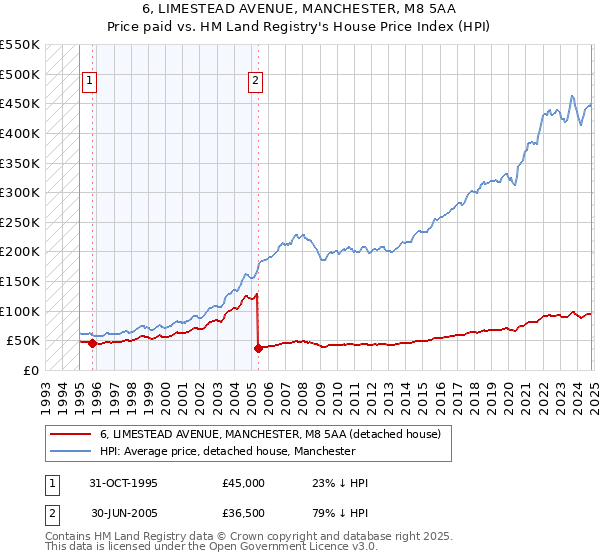 6, LIMESTEAD AVENUE, MANCHESTER, M8 5AA: Price paid vs HM Land Registry's House Price Index