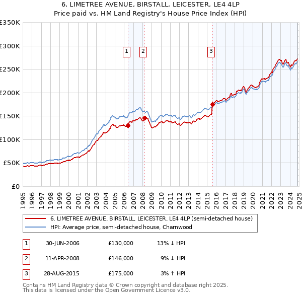 6, LIMETREE AVENUE, BIRSTALL, LEICESTER, LE4 4LP: Price paid vs HM Land Registry's House Price Index