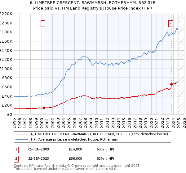 6, LIMETREE CRESCENT, RAWMARSH, ROTHERHAM, S62 5LB: Price paid vs HM Land Registry's House Price Index