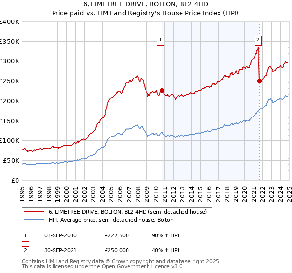 6, LIMETREE DRIVE, BOLTON, BL2 4HD: Price paid vs HM Land Registry's House Price Index