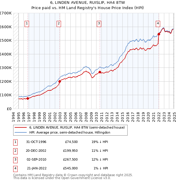 6, LINDEN AVENUE, RUISLIP, HA4 8TW: Price paid vs HM Land Registry's House Price Index