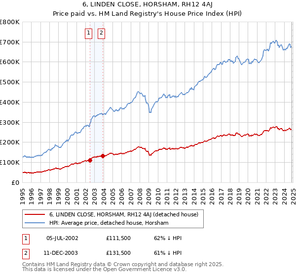 6, LINDEN CLOSE, HORSHAM, RH12 4AJ: Price paid vs HM Land Registry's House Price Index