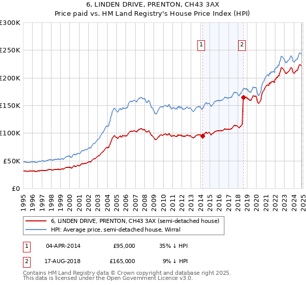 6, LINDEN DRIVE, PRENTON, CH43 3AX: Price paid vs HM Land Registry's House Price Index