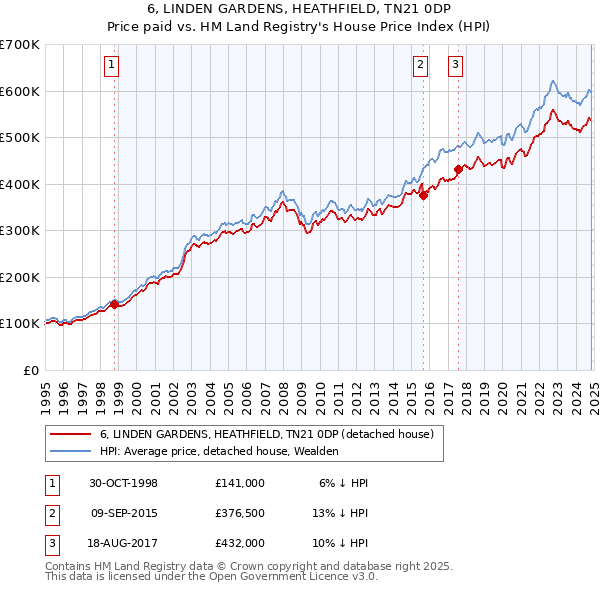 6, LINDEN GARDENS, HEATHFIELD, TN21 0DP: Price paid vs HM Land Registry's House Price Index