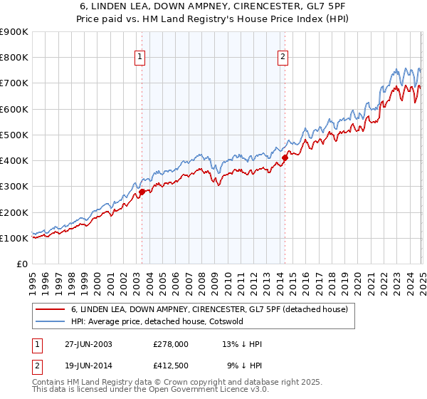 6, LINDEN LEA, DOWN AMPNEY, CIRENCESTER, GL7 5PF: Price paid vs HM Land Registry's House Price Index