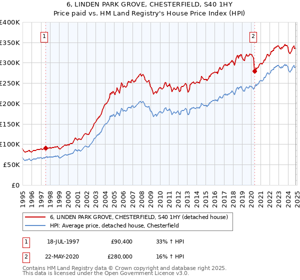 6, LINDEN PARK GROVE, CHESTERFIELD, S40 1HY: Price paid vs HM Land Registry's House Price Index