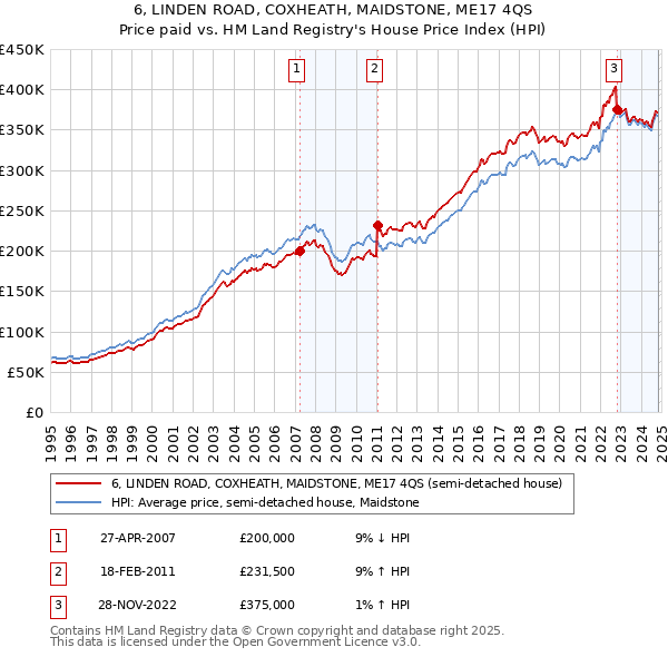 6, LINDEN ROAD, COXHEATH, MAIDSTONE, ME17 4QS: Price paid vs HM Land Registry's House Price Index