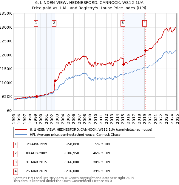 6, LINDEN VIEW, HEDNESFORD, CANNOCK, WS12 1UA: Price paid vs HM Land Registry's House Price Index