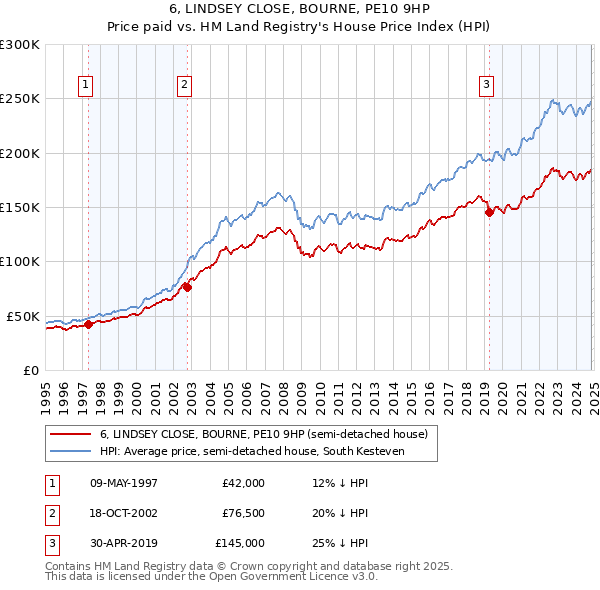 6, LINDSEY CLOSE, BOURNE, PE10 9HP: Price paid vs HM Land Registry's House Price Index