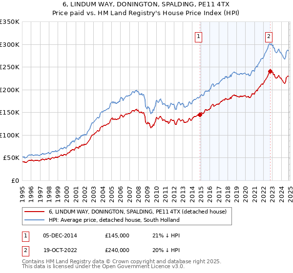 6, LINDUM WAY, DONINGTON, SPALDING, PE11 4TX: Price paid vs HM Land Registry's House Price Index