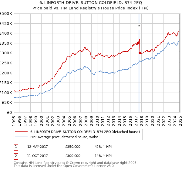 6, LINFORTH DRIVE, SUTTON COLDFIELD, B74 2EQ: Price paid vs HM Land Registry's House Price Index