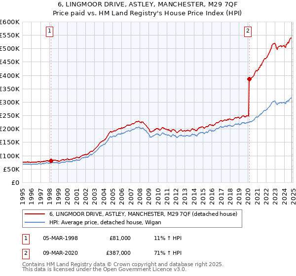 6, LINGMOOR DRIVE, ASTLEY, MANCHESTER, M29 7QF: Price paid vs HM Land Registry's House Price Index