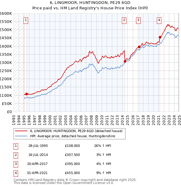 6, LINGMOOR, HUNTINGDON, PE29 6GD: Price paid vs HM Land Registry's House Price Index