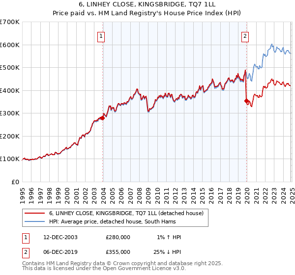 6, LINHEY CLOSE, KINGSBRIDGE, TQ7 1LL: Price paid vs HM Land Registry's House Price Index