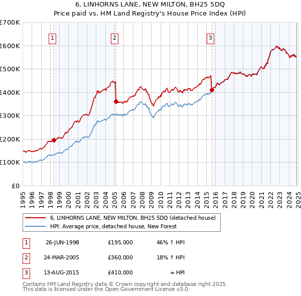 6, LINHORNS LANE, NEW MILTON, BH25 5DQ: Price paid vs HM Land Registry's House Price Index