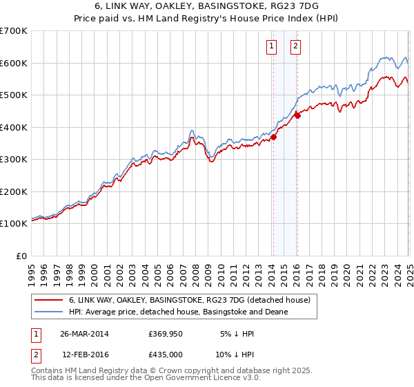 6, LINK WAY, OAKLEY, BASINGSTOKE, RG23 7DG: Price paid vs HM Land Registry's House Price Index