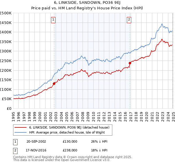 6, LINKSIDE, SANDOWN, PO36 9EJ: Price paid vs HM Land Registry's House Price Index