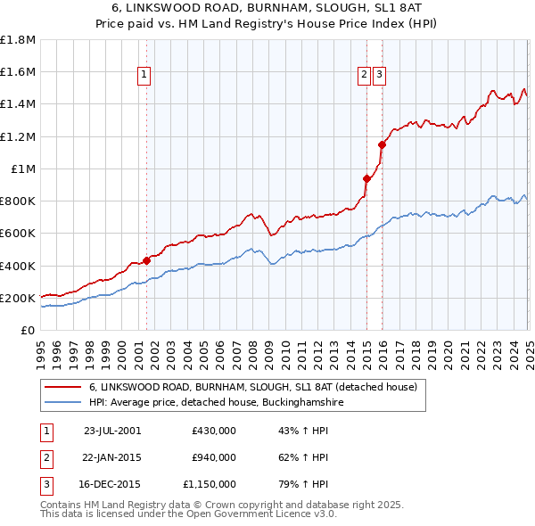 6, LINKSWOOD ROAD, BURNHAM, SLOUGH, SL1 8AT: Price paid vs HM Land Registry's House Price Index